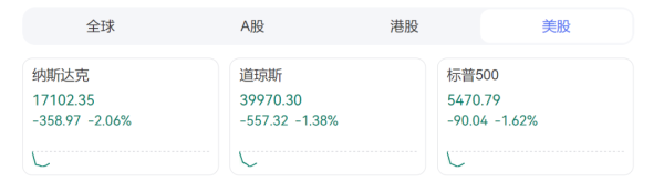 配资114门户网 深夜美股大跌，美财政部紧急出手！美国一季度GDP负增长，特朗普：拜登政府留下了糟糕的经济数据！桥水创始人发出警告